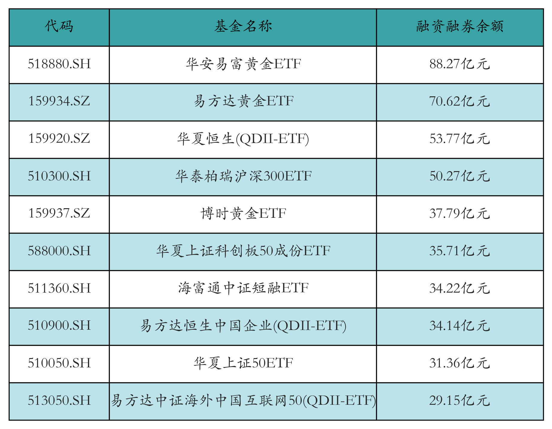 融资融券余额前10