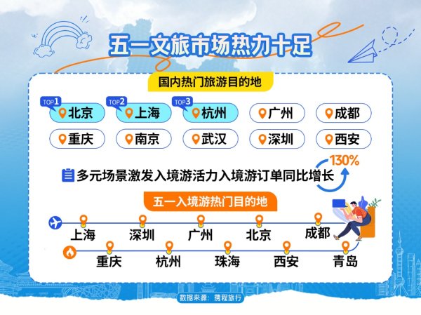 民间配资公司 携程报告：五一入境游订单飙升130% 乡村游订单增长20%