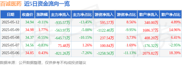 配资之家官网 股票行情快报：百诚医药（301096）5月12日主力资金净卖出935.57万元