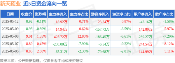 股票正规配资开户 股票行情快报：新天药业（002873）5月12日主力资金净买入18.92万元