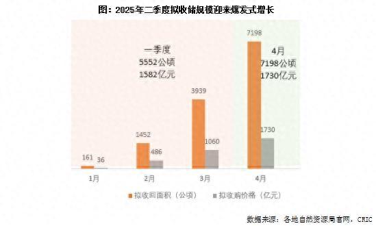 金配资炒股配资开户 涉及专项债收储土地 二季度以来爆发式增长